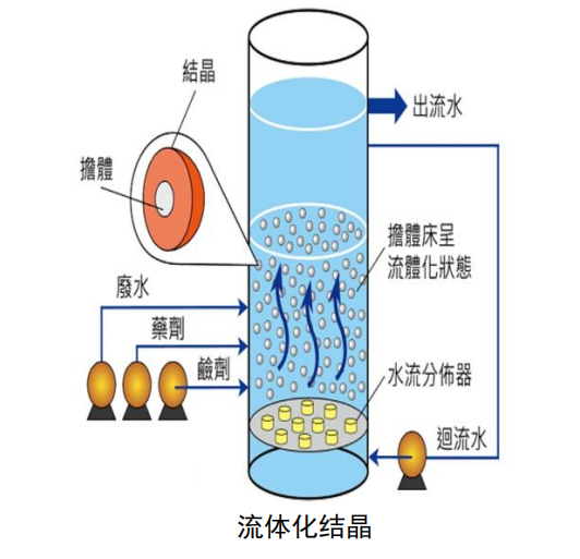 含氟废水资源化技术｜流体化结晶回收氟化钙人造萤石工艺